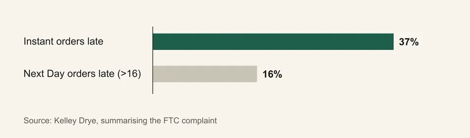Bar chart of alleged late shipping: 37% of GOAT Instant orders and over 16% of Next Day orders.